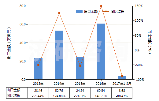 2013-2017年3月中國其他聚酰胺制的簾子布(HS59021090)出口總額及增速統(tǒng)計 2013-2017年3月中國其他聚酰胺制的簾子布(HS59021090)出口總額及增速統(tǒng)計